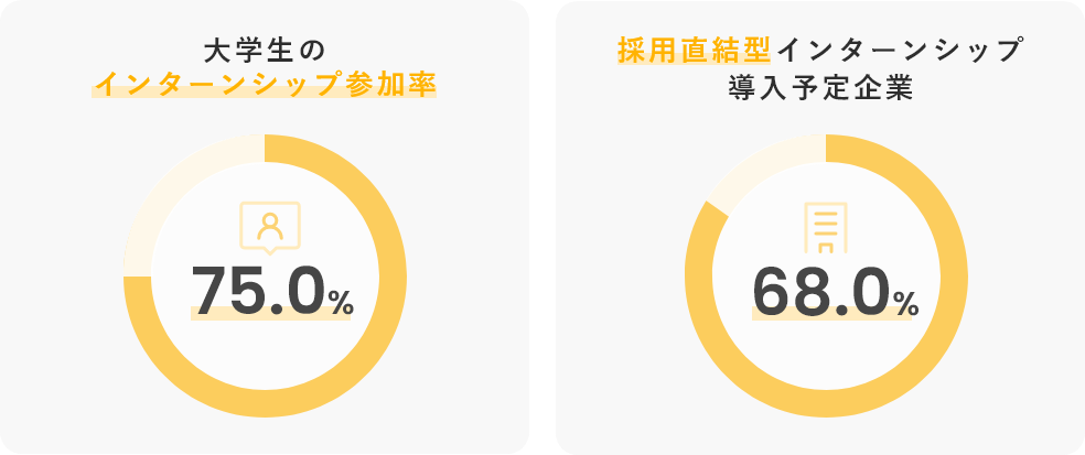 大学生のインターンシップ参加率と採用直結型インターンシップ導入予定企業