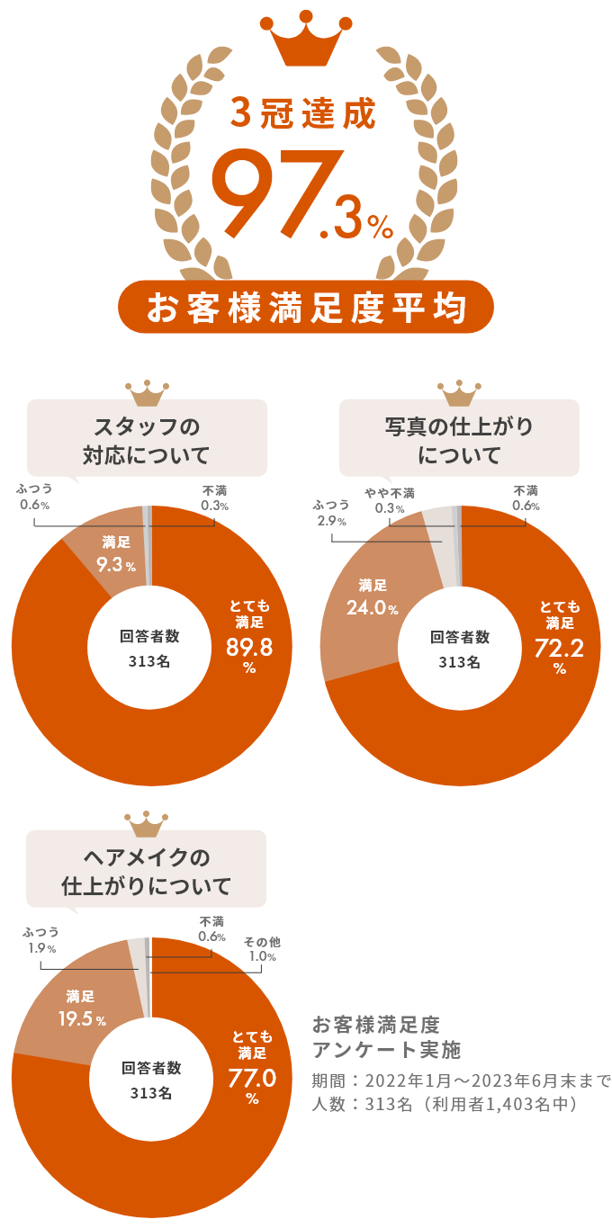 お客様満足度平均97%！3冠達成