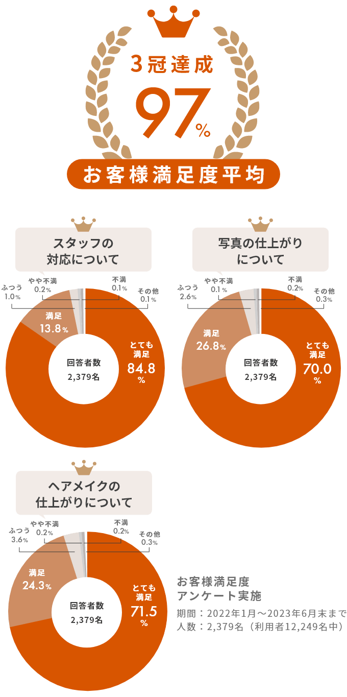 お客様満足度平均97%！3冠達成